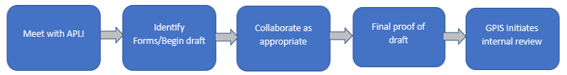 Meet with APLI -- Identify Forms / Begin draft -- Collaborate as appropriate -- Final proof of draft -- GPIS initiate internal review.